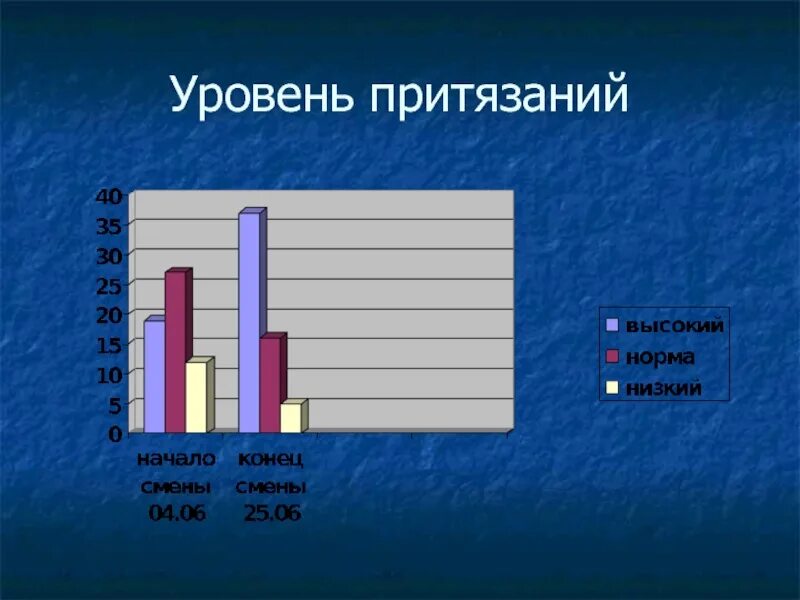 Оценка уровня притязаний