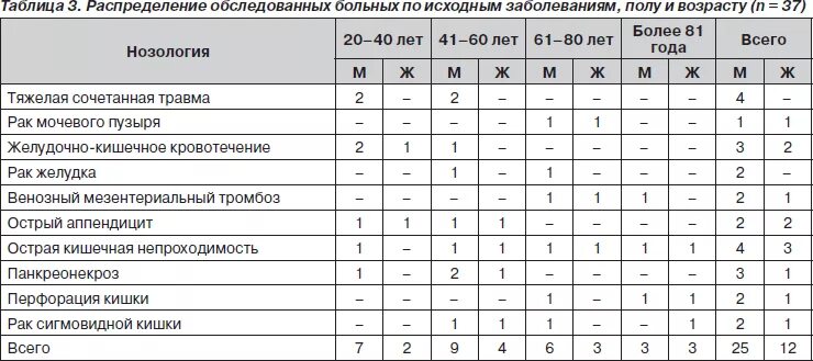 Заболевания по возрасту таблица Классификация болезни таблица