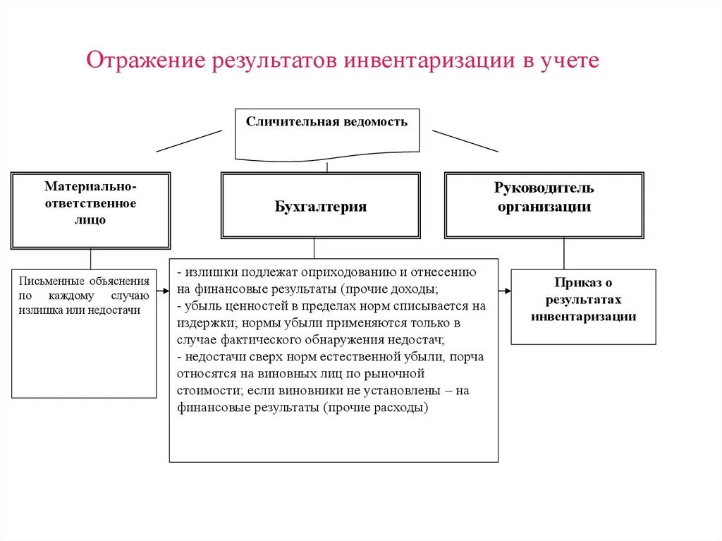 Порядок отражения инвентаризации в учете