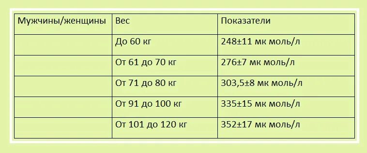 Почему повышена мочевая кислота у женщины. Мочевая кислота норма у мужчин по возрасту таблица. Норма мочевой кислоты в крови у мужчин после 50 лет таблица. Мочевая кислота норма у женщин после 50 лет таблица. Норма мочевой кислоты в крови у женщин после 50 лет таблица.