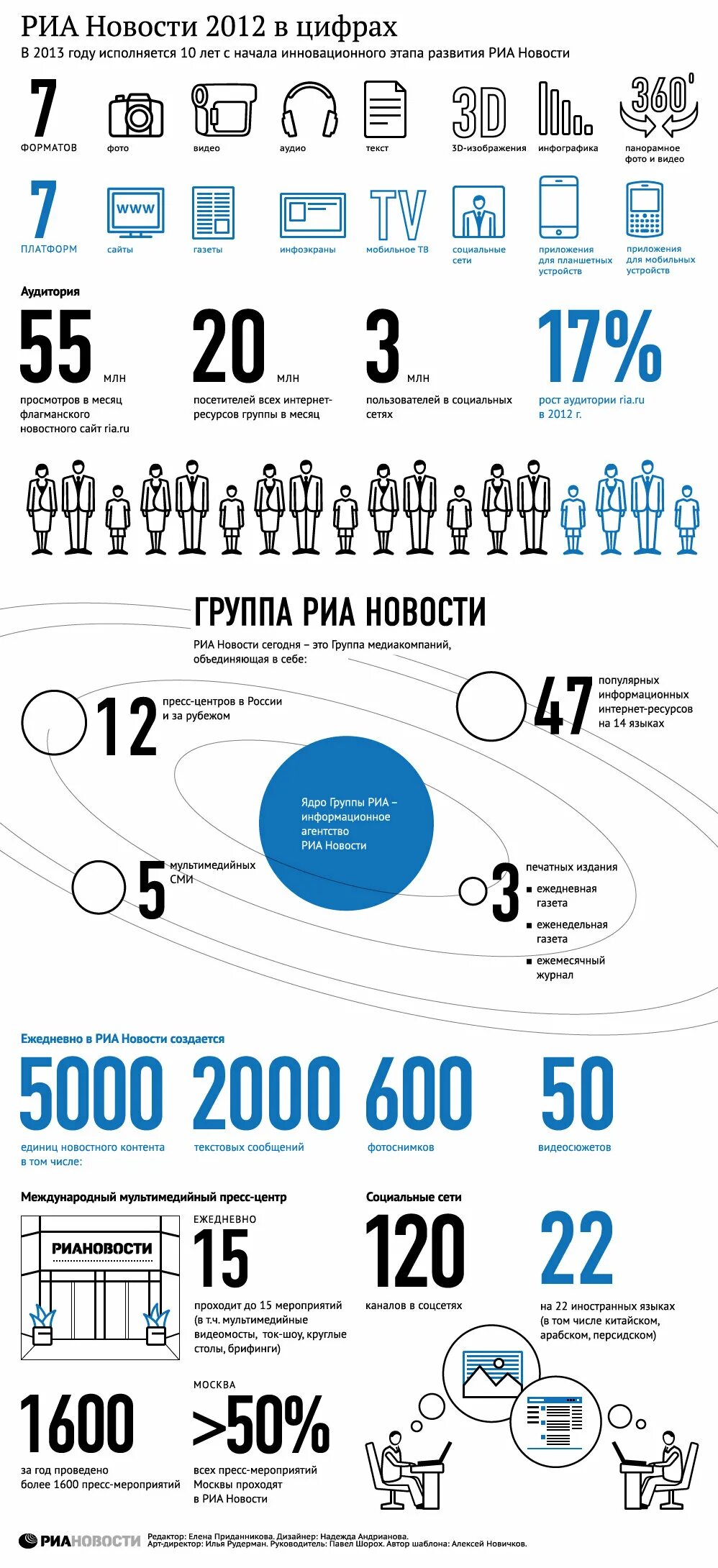 РИА новости инфографика. РИА новости. Новостная инфографика. Инфографика цифры. Риа номера