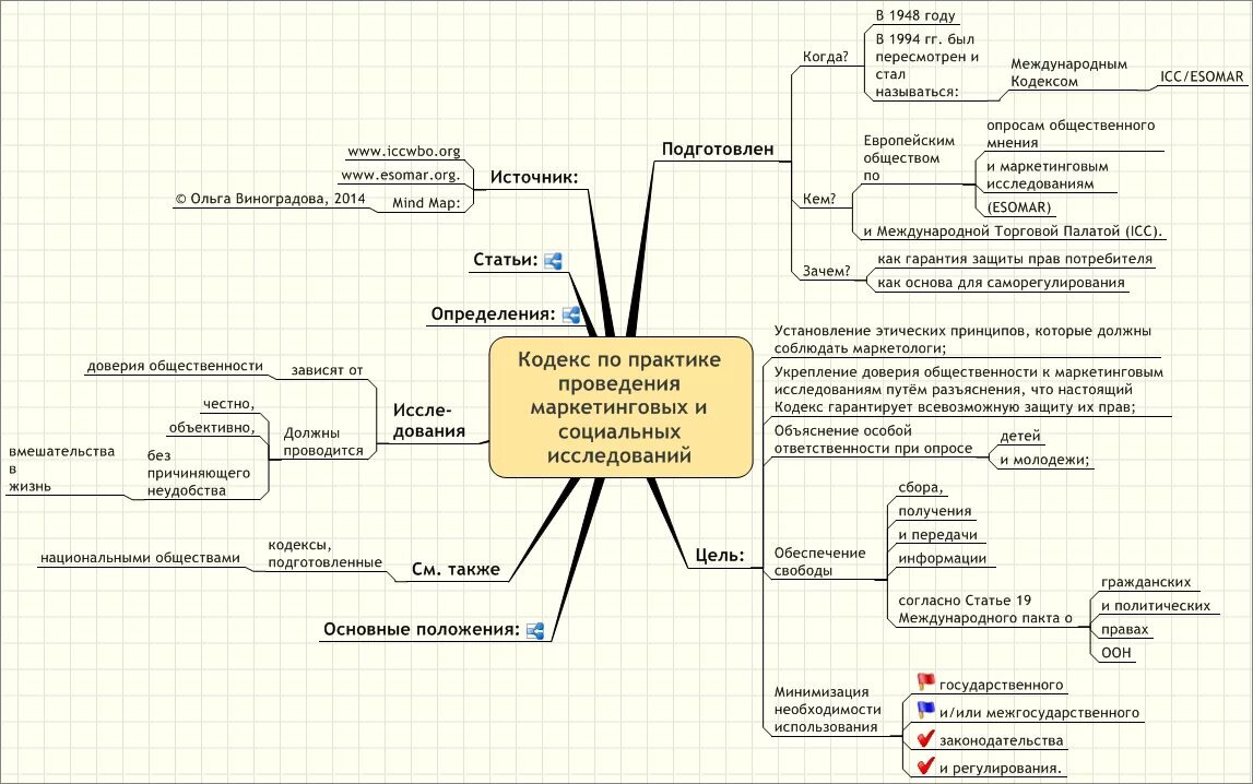 Интеллект карта маркетинг. Маркетинговые исследования Ментальная карта. Интеллект карта маркетинговые исследования. Ментальная карта по практике.