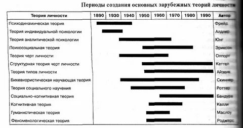 Темы по теории личности