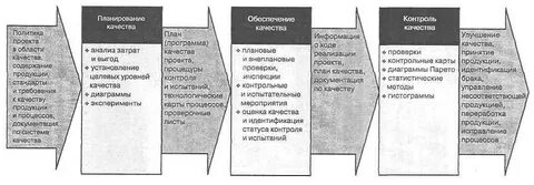 Планирование качества процесса