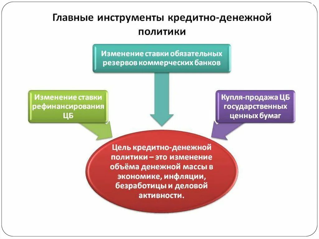 Монетарная политика банка россии презентация. Понятие денежно- кредитной политики ЦБ РФ, инструменты. Инструменты кредитно-денежной политики ЦБ: схема. Денежно-кризисная политика. Понятие кредитно-денежной политики.