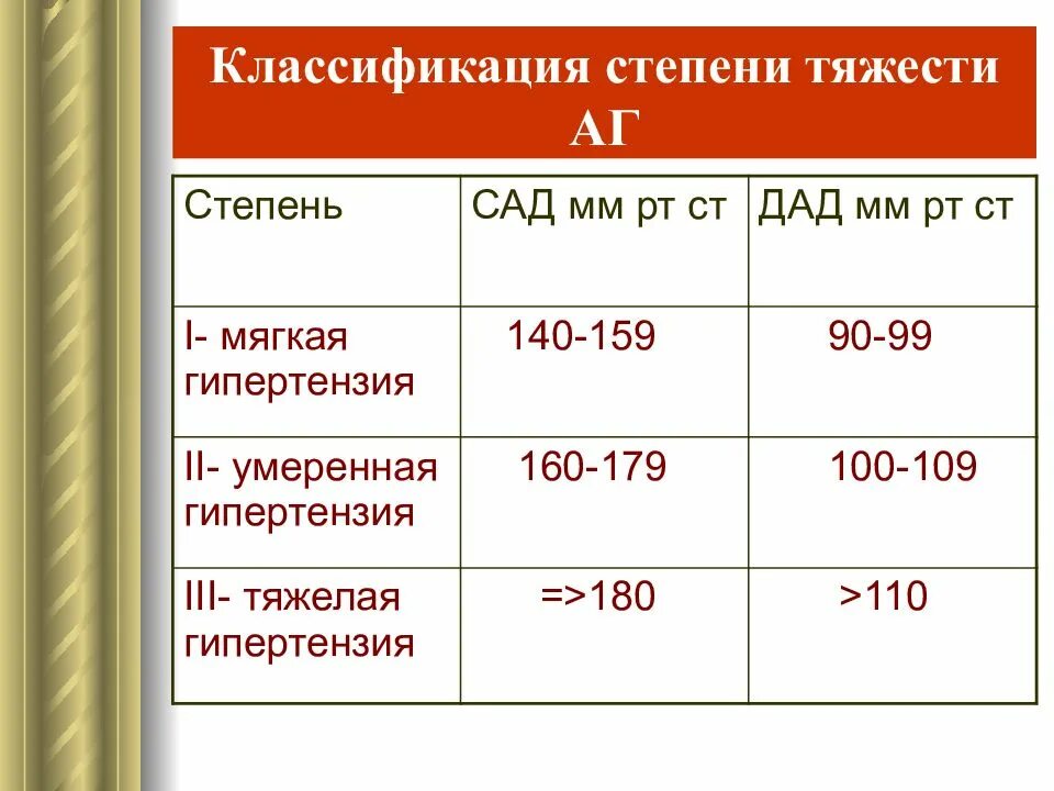 Степень тяжести н д это. Классификация артериальной гипертонии по степени. Классификация артериальной гипертонии по степени тяжести. Степени тяжести артериальной гипертензии. Артериальная гипертензия классификация 3 стадии.