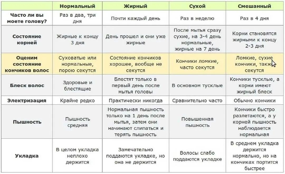 Чаще 2 3 раз в неделю