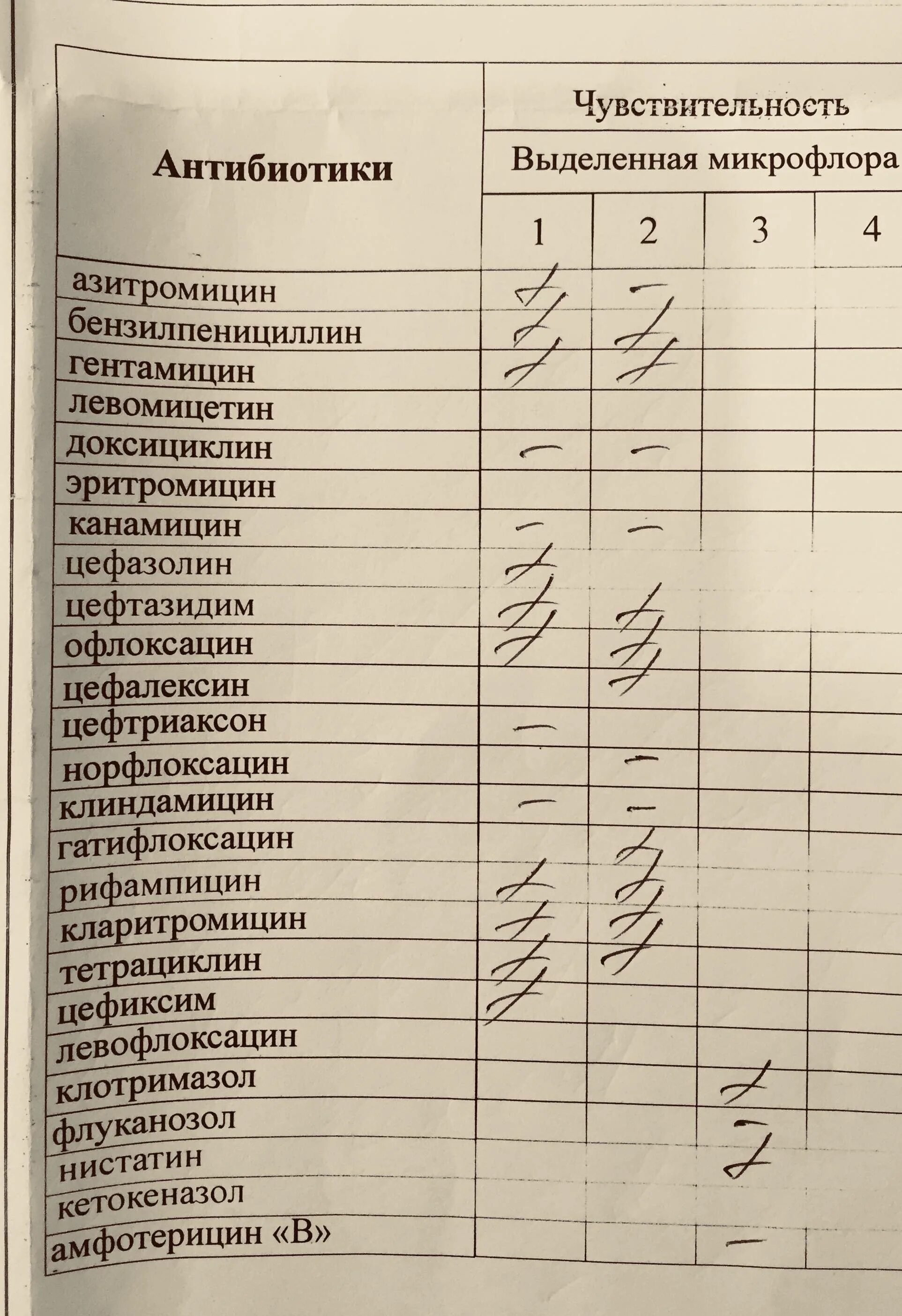 Чувствительность хламидий к антибиотикам. Чувствительность уреаплазмы к антибиотикам. Гарднереллы чувствительность к антибиотикам. Хламидиоз чувствительность к антибиотикам.