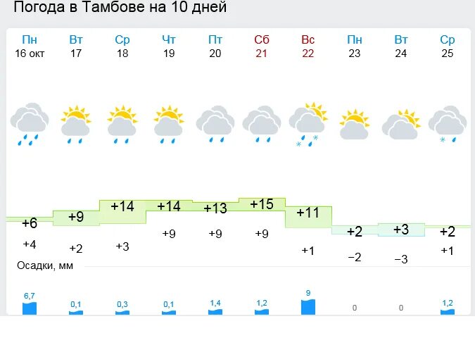 Погода тамбовская недели. Погода в Тамбове сегодня. Погода в Тамбове на 14 дней. Погода в Тамбове на 10 дней. Температура в Тамбове.