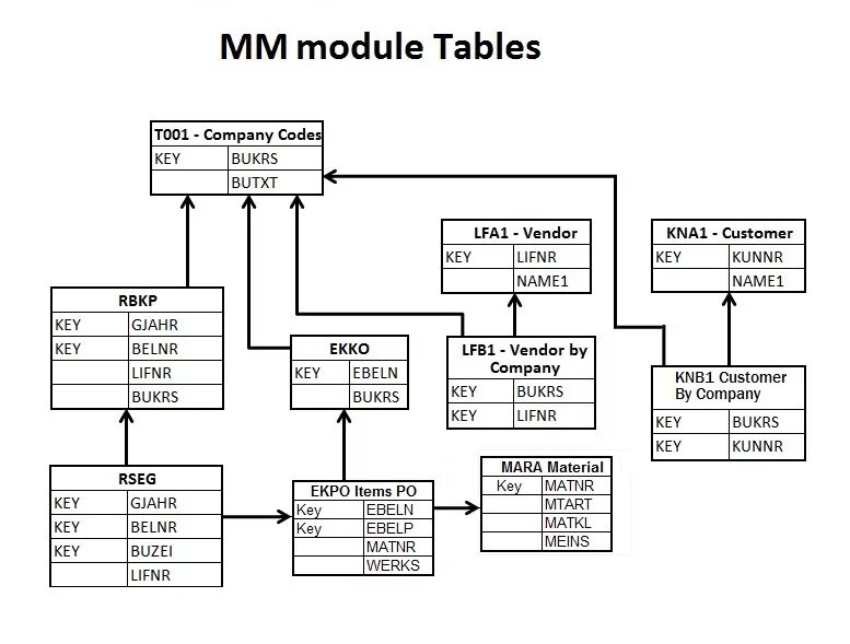 Sap tables. Таблицы sap mm. таблицы торо sap. таблицы sap sd. таблица co sap.