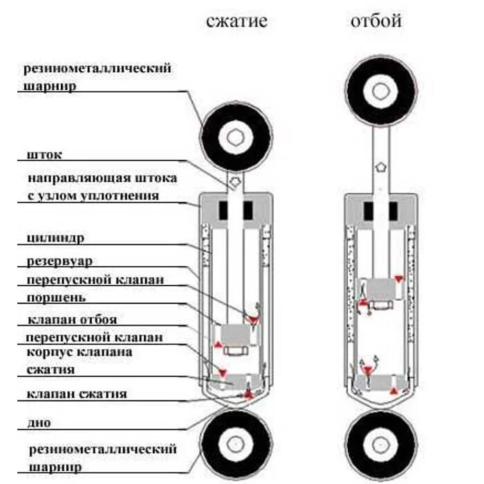 Работа амортизатора автомобиля. Газовый амортизатор конструкция. Газовый амортизатор схема. Устройство масляного амортизатора.