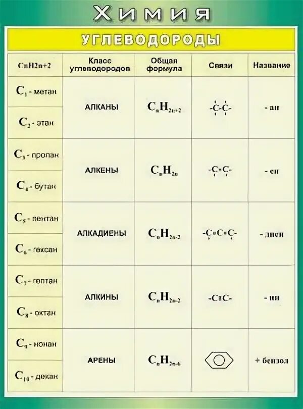 Формы углеводородов. Таблица углеводородов по химии 10 класс. Классы углеводородов таблица. Общая характеристика углеводородов. Таблица названий углеводородов.
