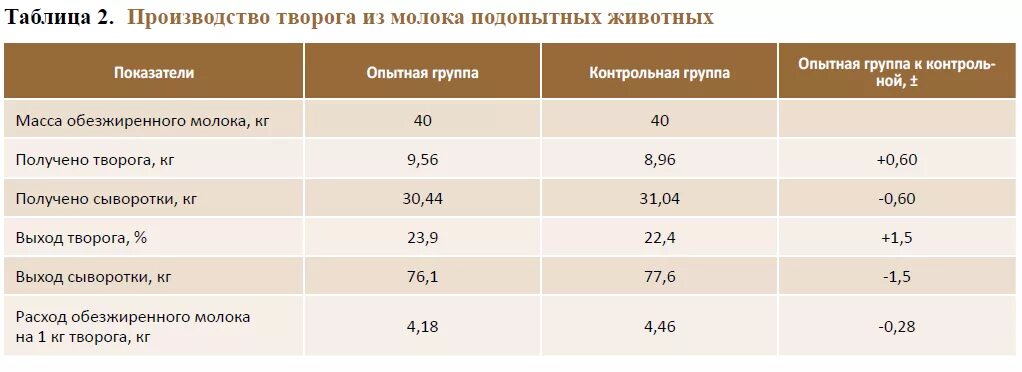 Сколько нужно молока для 1 кг масла. Сколько нужно молока для творога. Таблица производства творога. Сколько из молока получается творога. Сколько нужно молока для 1 кг творога.