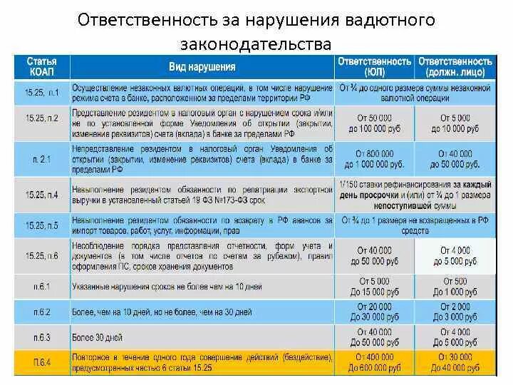 15 25 коап. Валютный контроль штрафы. Ответственность за нарушение валютного законодательства. Штраф за нарушение валютного законодательства 2021 таблица. Штрафы по валютному контролю 2021 таблица.