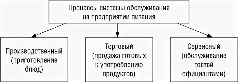 Функции общественного питания