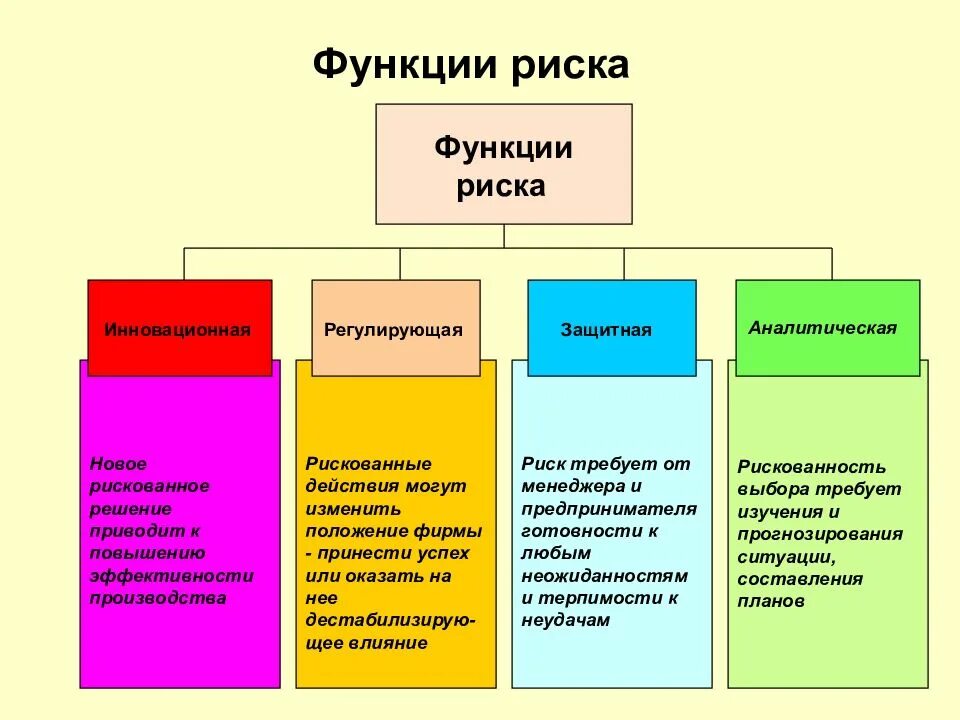 К функциям оценки относится. Функции риска. Регулятивная функция риска. Функции риска схема. Функции предпринимательского риска.