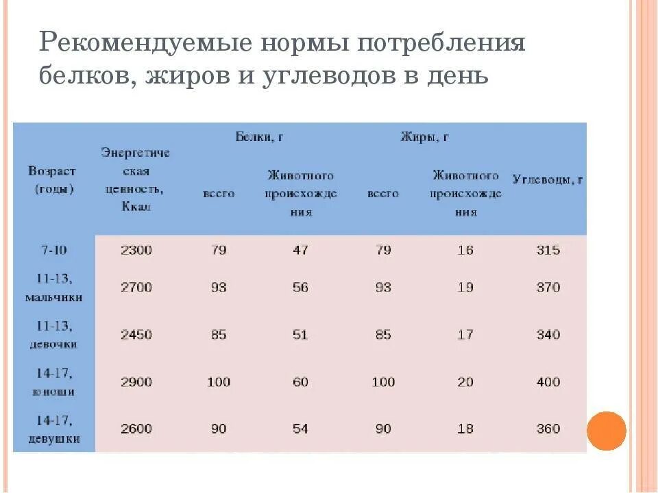 Нормы питания детей включая калорийность суточного рациона. Таблица нормы потребления белков жиров и углеводов. Норма среднесуточного потребления белка в граммах. Норма среднесуточного потребления белка в г. Суточная энергетическая ценность для человека.