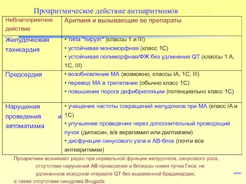 Применение антиаритмиков 1а класса. Антиаритмические препараты механизм действия. Антиаритмиков. Антиаритмики противопоказания. Классы антиаритмических.