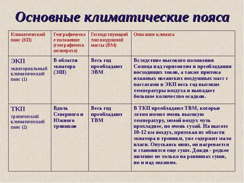 География таблица климатические пояса. География 7 класс климатические пояса и области земли таблица. Характеристика климатических поясов таблица. Климатические пояса земли таблица. Сравнение климатических поясов таблица