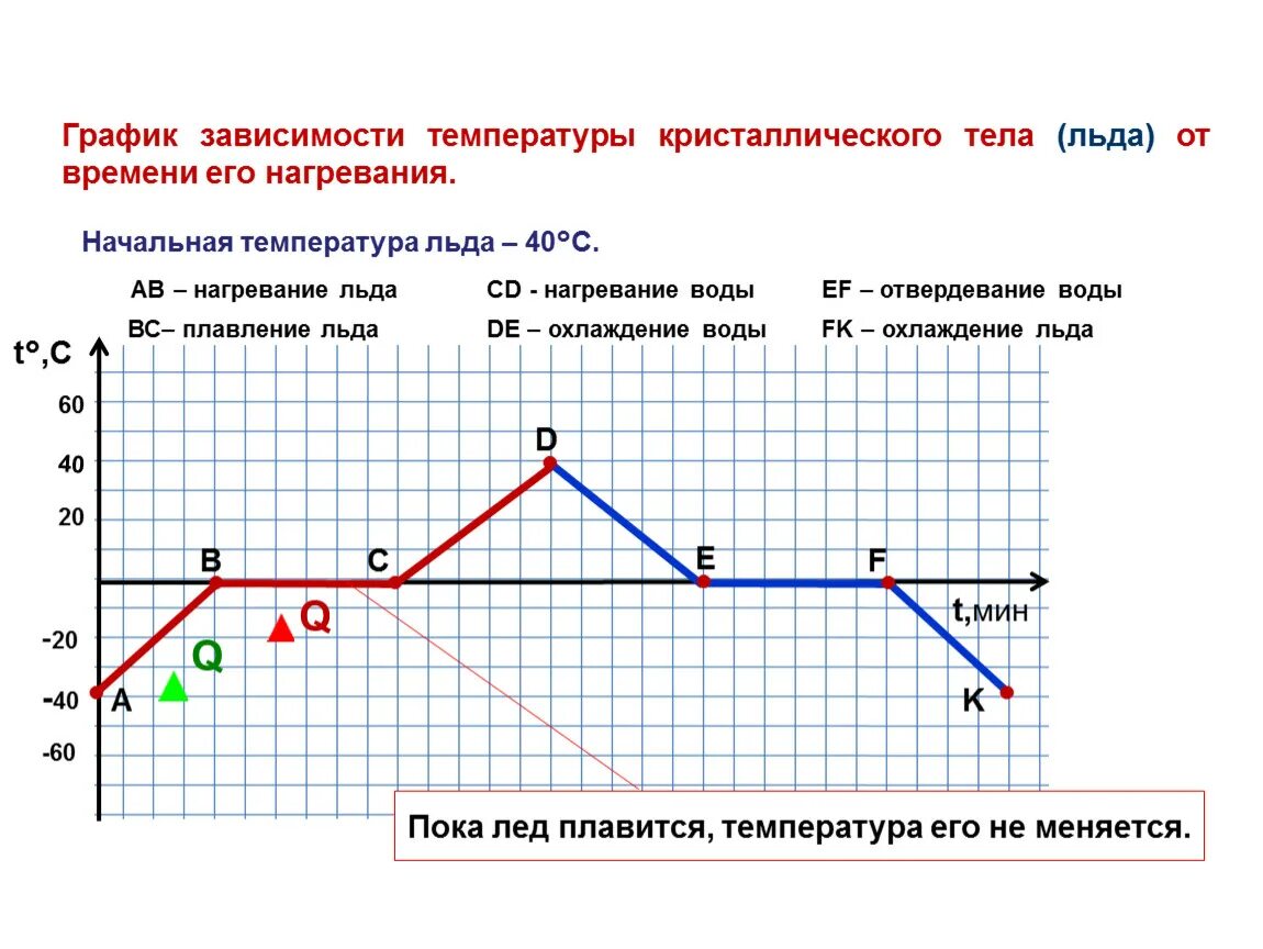 Температура нагревания воды. График зависимости температуры от количества теплоты при нагревании. График зависимости температуры тела от времени нагревания. График зависимости температуры от времени физика 8 класс. График зависимости температуры от времени нагревания.