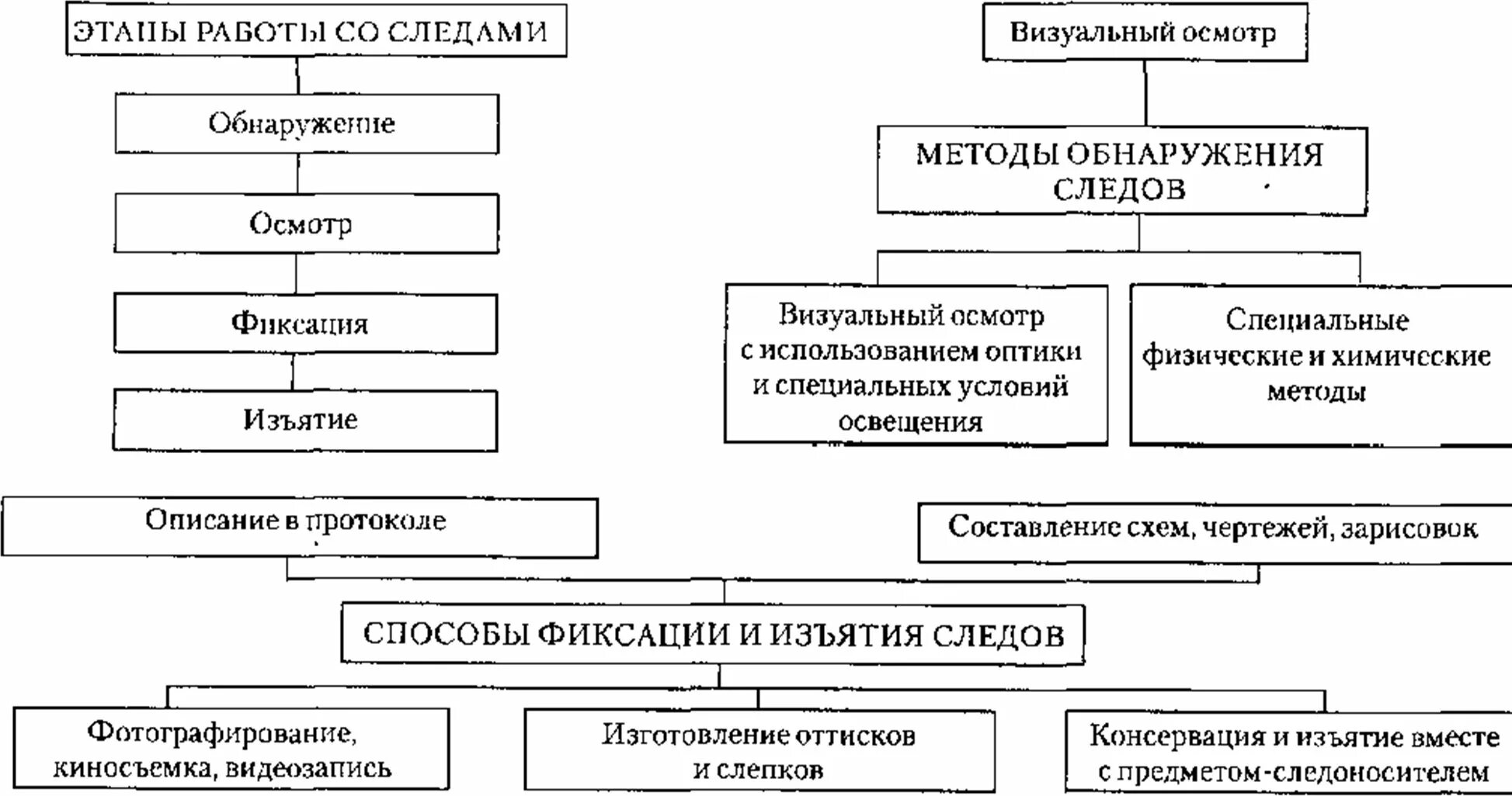 Обнаружение фиксация и изъятие следов ног. Обнаружение фиксация и изъятие следов схема. общие правила работы со следами криминалистика. основные этапы работы со следами. способы обнаружения фиксации изъятия и исследования следов.