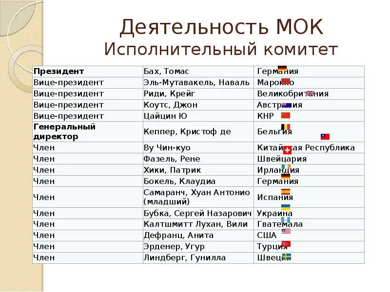 Какие страны входят в МОК список. Международный Олимпийский комитет страны участники. Сколько стран в МОК. Деятельность МОК.