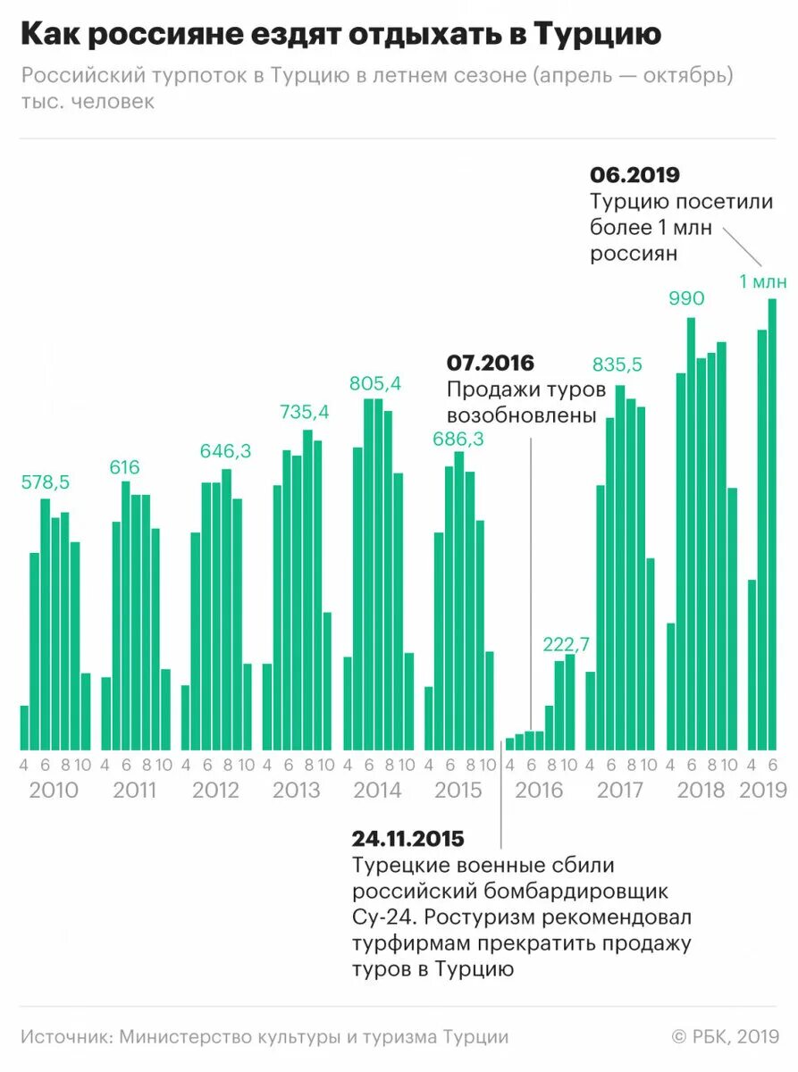 Евро сколько турции. Количество туристов из России в Турции по годам. Статистика туристы в Турции по годам. Туризм в Турции статистика. Количество российских туристов по странам.