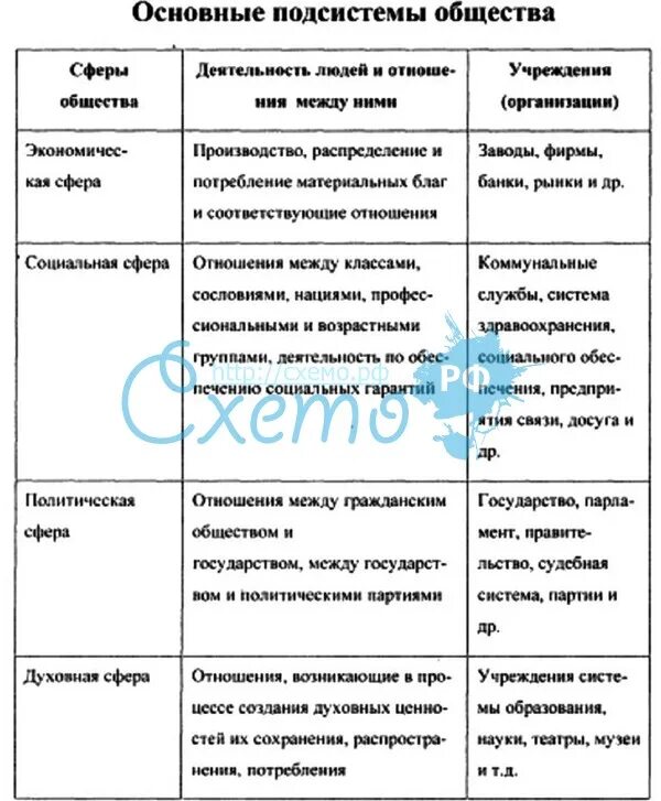 Основные подсистемы общества. Основные сферы общества таблица. Основные сферы подсистемы общества. Подсистемы общества примеры.