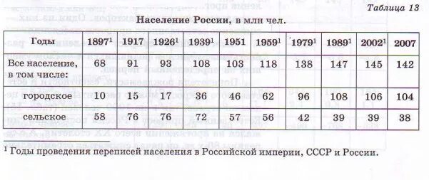 Численность населения России в 1917 году по годам. Численность населения России в 1917г. Население России в 1917 году численность. Население России с 1913 года по годам.