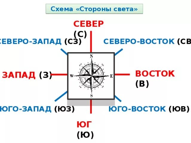 Как изображают стороны света