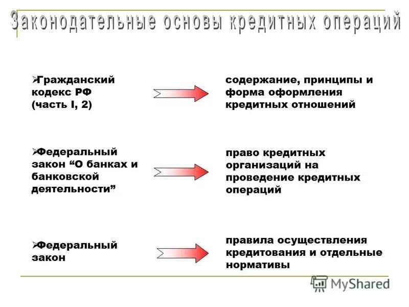 Порядком ведения кредитных операций