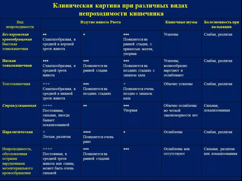 Аппендицит шпаргалка. Дифференциальная диагностика инвагинации кишечника. Диф диагностика острого аппендицита таблица. Острый живот дифференциальная диагностика заболеваний. Таблица дифференциальной диагностики острого живота.