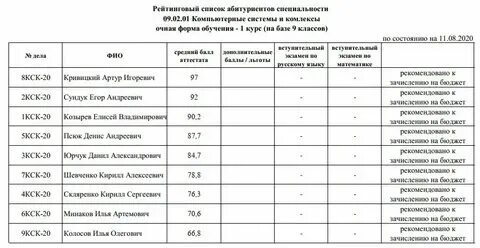 Рук список поступивших