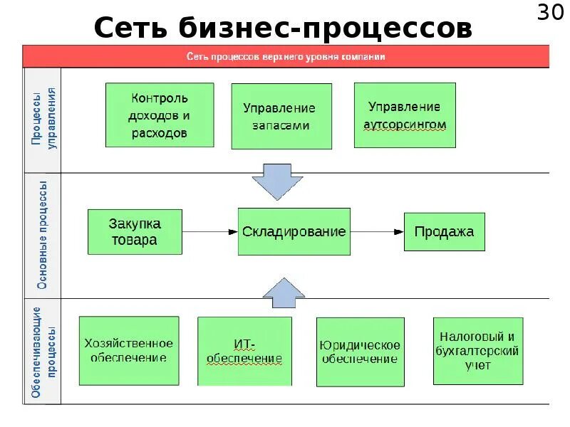 Бизнес процессы бывают