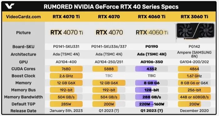 RTX 4060 ti характеристики. RTX 4060 ti. GEFORCE 4060 ti. 4060ti 16gb vs 4070.