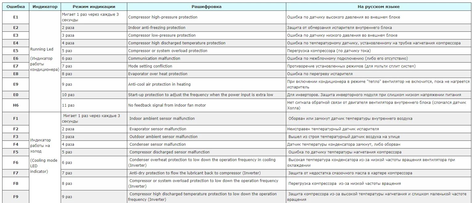 Коды ошибок h3 кондиционера Тосот. Кондиционер Gree ошибка e1. Сплит-система Аэроник коды ошибок h3. Сплит система Митсубиси моргает ошибка 05.