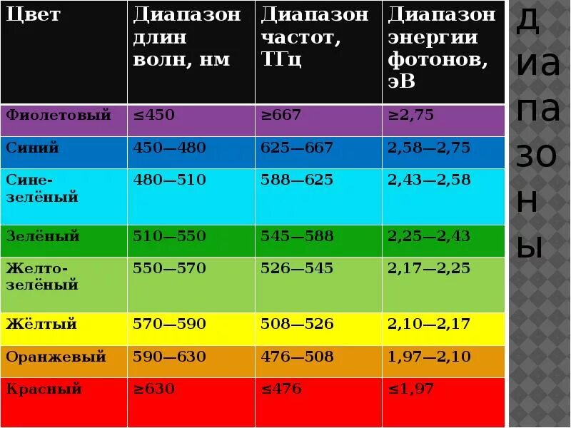 Частота оранжевого света. Длина волн цветов видимого спектра. Частота видимого спектра. Диапазон видимого света. Цветовой диапазон.