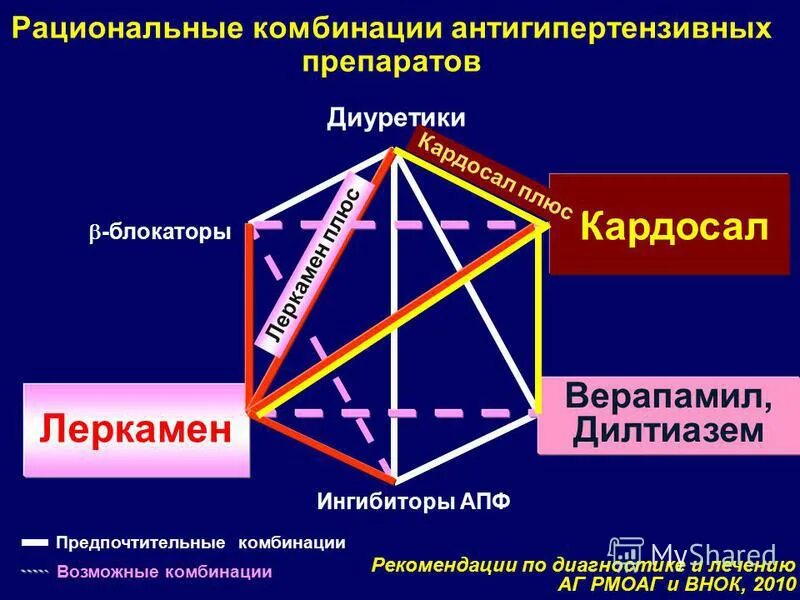 Наиболее рациональная комбинация. Комбинированной терапии. Рациональный выбор комбинированной терапии гб. Схема рациональные комбинации антигипертензивных. Наиболее рациональная комбинация.