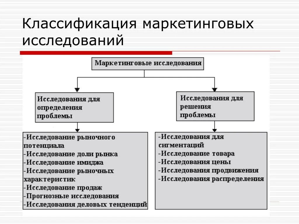 Основные маркетинговые методы. Классификация маркетинговых исследований. Классификация методов маркетинговых исследований. Маркетинговые исследования подразделяются на. Маркетинговые исследования классифицируются.