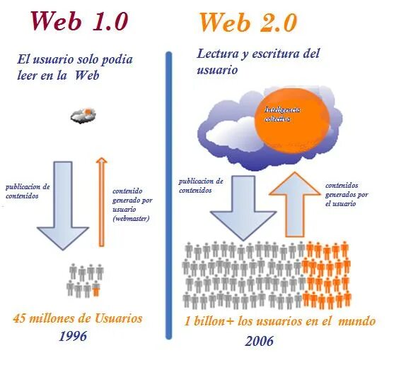 Web 1.16 5. Веб 2.0 и веб 3.0. Web 3.0. Веб 1.0 и веб 2.0. Web 1.0 примеры.