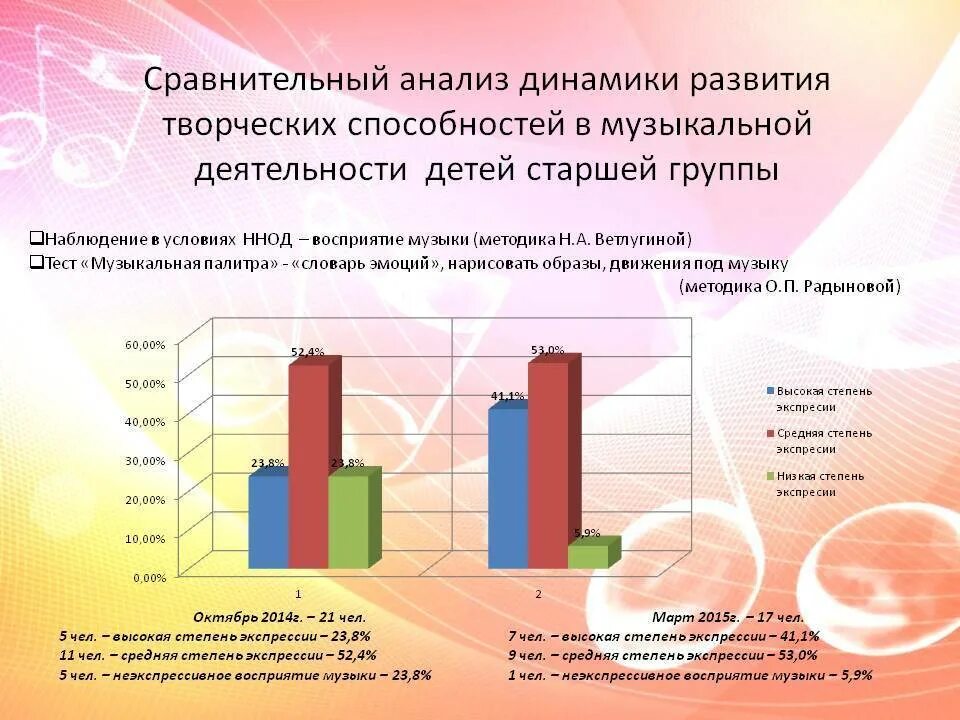 Оценка уровня развития навыков. Развитие творческих способностей у детей. Развитие творческих способностей дошкольников. Диагностика музыкальных способностей детей. Динамика развития творческих способностей дошкольников.