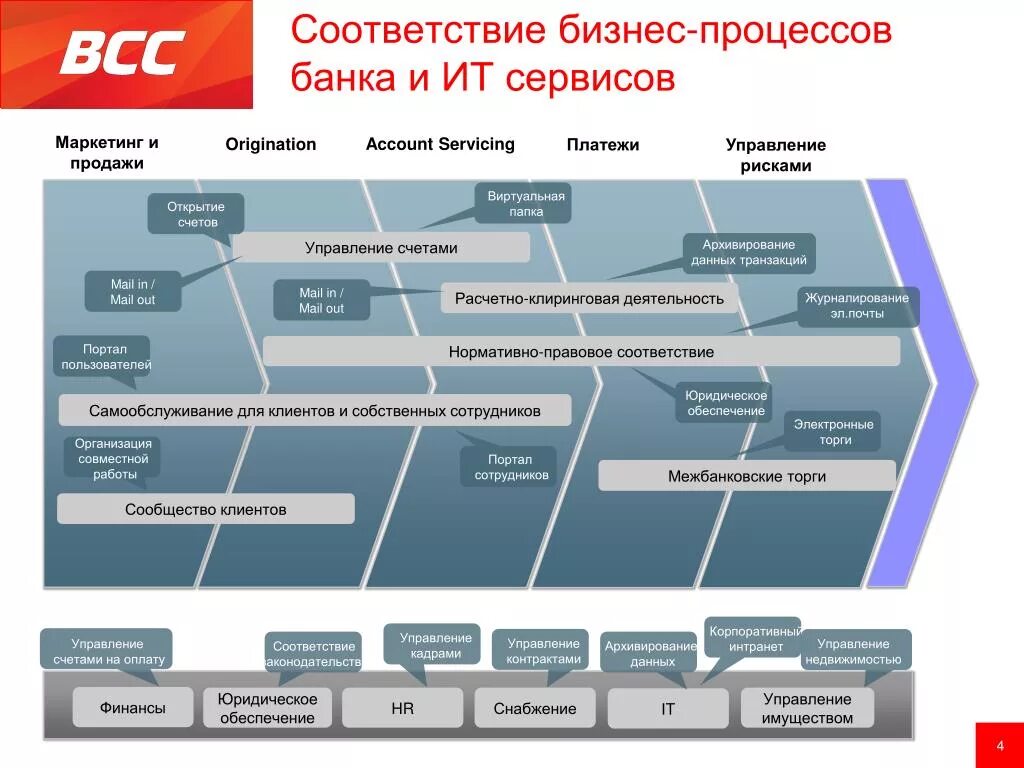 Бизнес процессы банка. Модель бизнес процессов банка. Схема бизнес процесса банка. Описание бизнес процессов банка. Выпуск бизнес карты