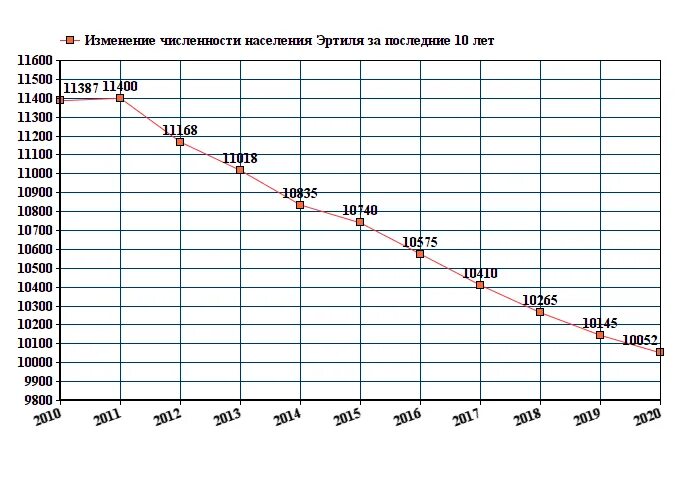 Изменение численности московской области. Псков население численность 2021. График численности населения Воронежа. Численность населения Великие Луки на 2021. Воронеж население численность 2020.