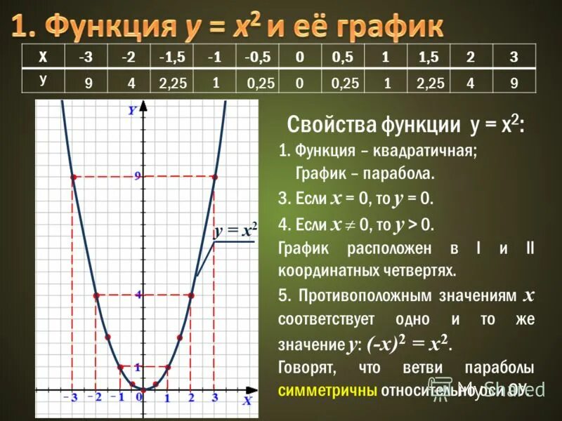 Функция y x 7 указать. График квадратичной функции y x2. Квадратичная функция график y=2x2. График квадратичной функции у х2. Свойства параболы квадратичной функции - x^2.