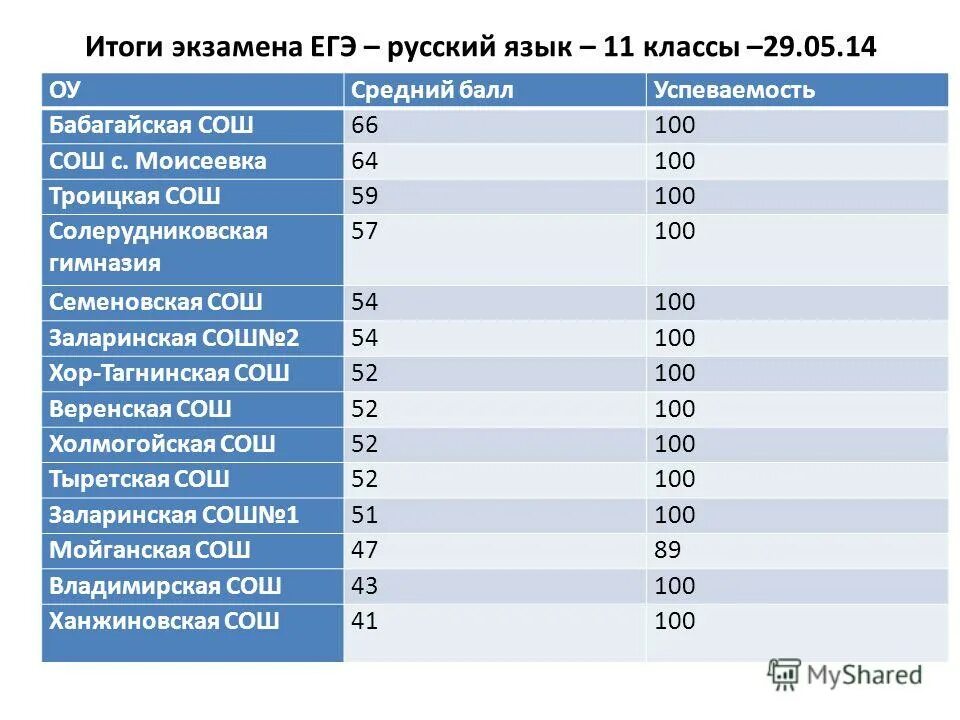 Результаты экзамена по русскому 9 класс. Самые сложные экзамены ОГЭ. Топ предметов ЕГЭ по сложности.