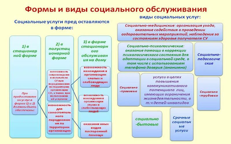 Рефераты социального обслуживания. Формы социальных программ в России. Формы и виды социального обслуживания. Формы и виды соц обслуживания. Виды социальных программ.