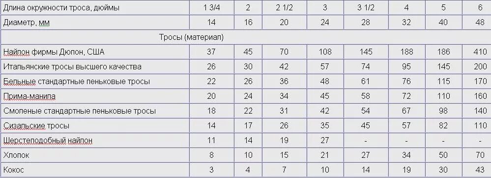 Разрывная нагрузка на трос таблица. Разрывная нагрузка тросов таблица. Прочность каната на разрыв таблица. Прочность тросов на разрыв таблица.