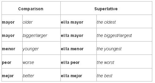 Superlative в немецком языке. Superlative в испанском. Comparative Superlative Deutsch. Superlative in Spanish. Dangerous comparative and superlative