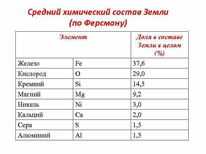 Химический состав земли 9 класс