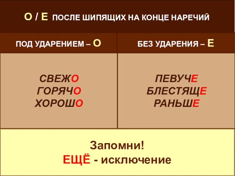 Исключение э. Буквы о и е после шипящих на конце наречий. Буквы о и е после шипящих на конце наречий правило. Буквы о ё после шипящих в суффиксах наречий. ,Erds j b t gjckt ibgzob[ YF rjywt yfhtxbq.